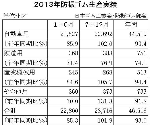 13年防振ゴム年間生産実績