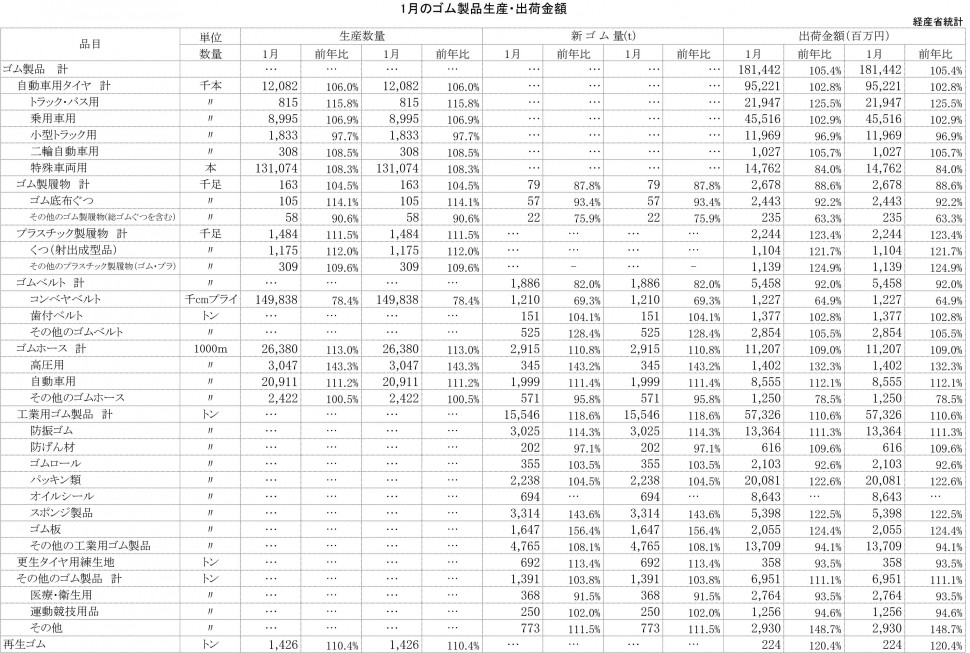 2014年1月ゴム製品生産・出荷金額