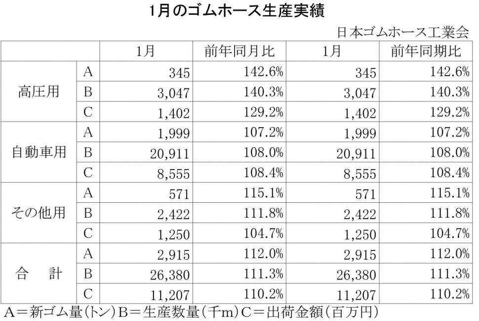 2014年1月のゴムホース生産実績