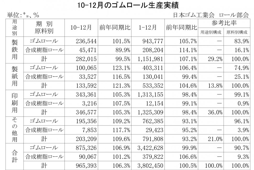 2013-1-12月のゴムロール生産