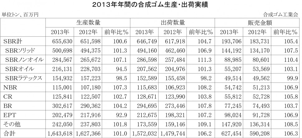 ２０１３年年間合成ゴム生産・出荷実績