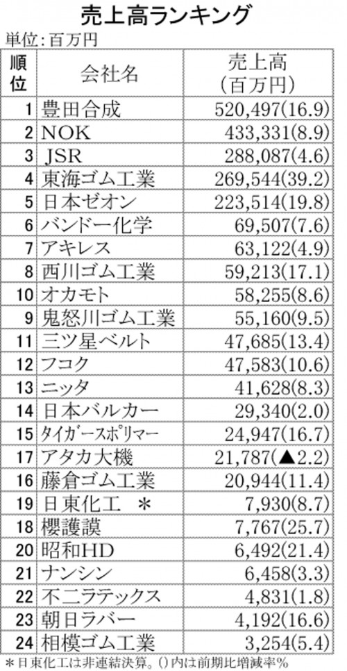 売上高ランキング