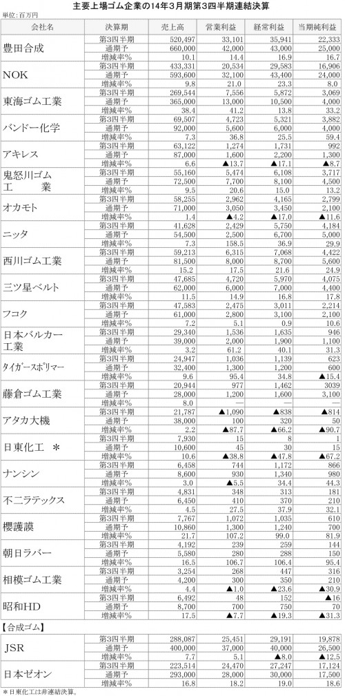 主要上場ゴム企業の１４年３月期第３四半期連結決算