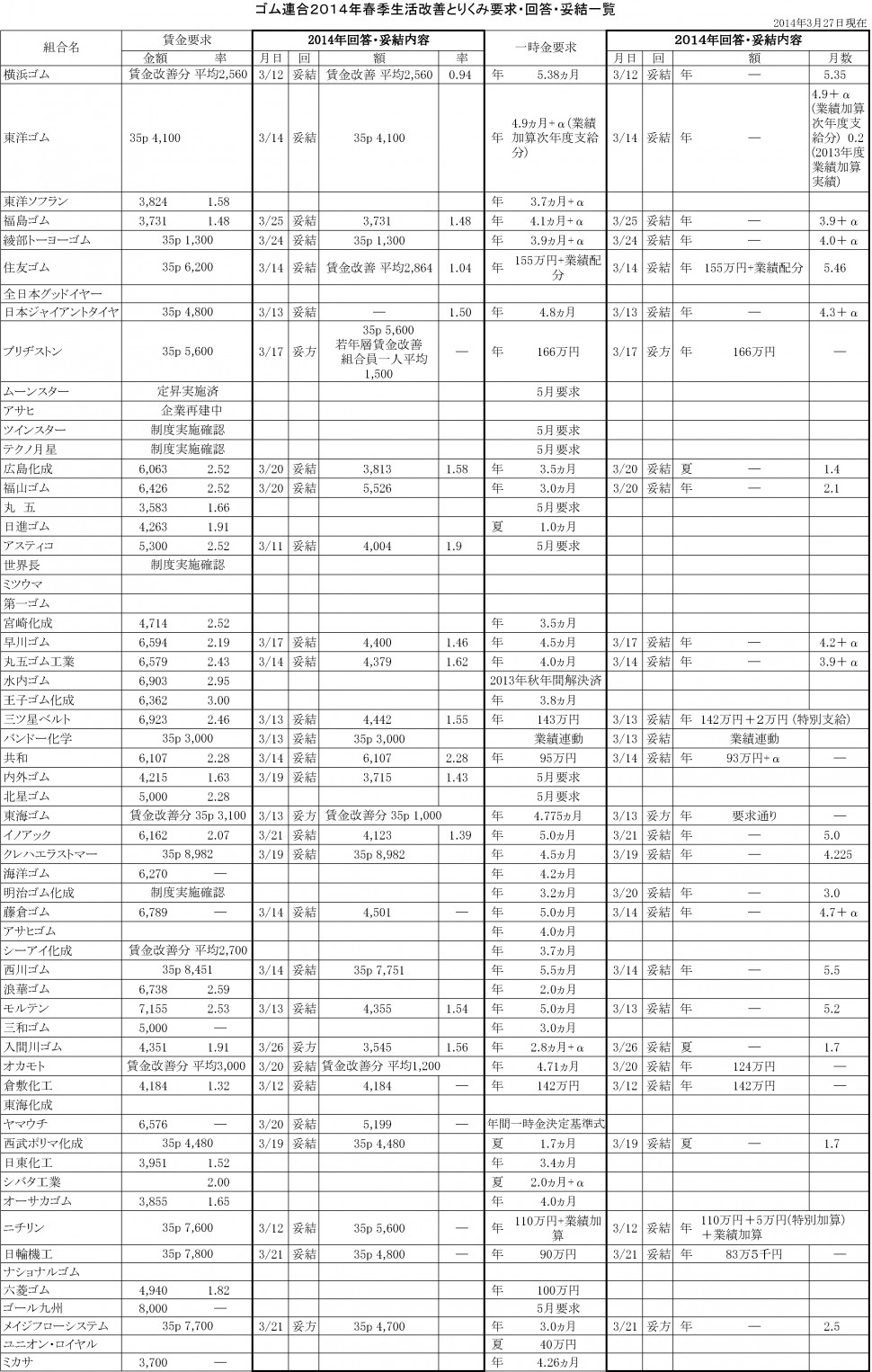 14年春のとりくみ回答妥結一覧
