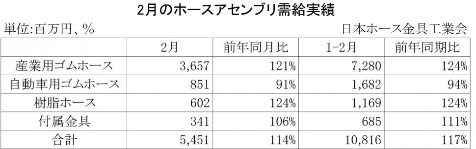 2014年2月のホースアセンブリ需給実績