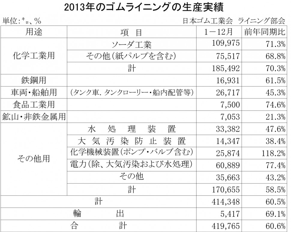 2013年のゴムライニング生産実績