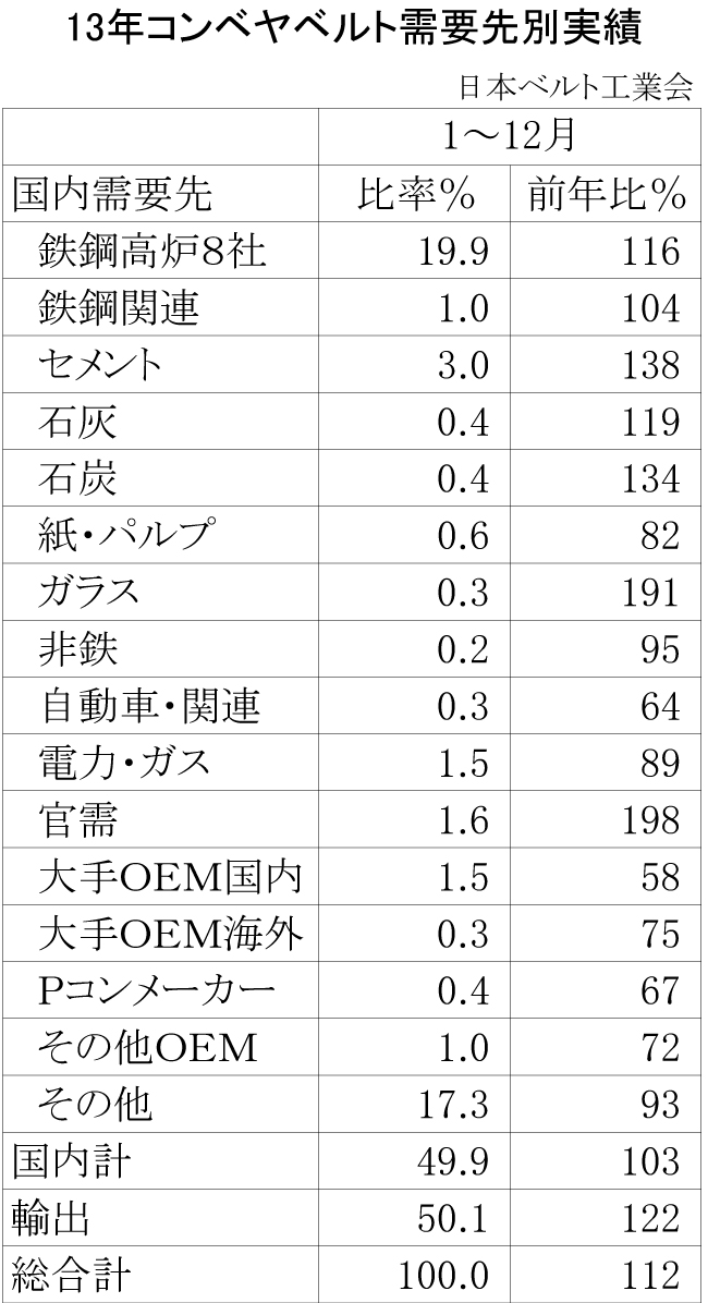 13年ゴムベルト需要先別販売実績