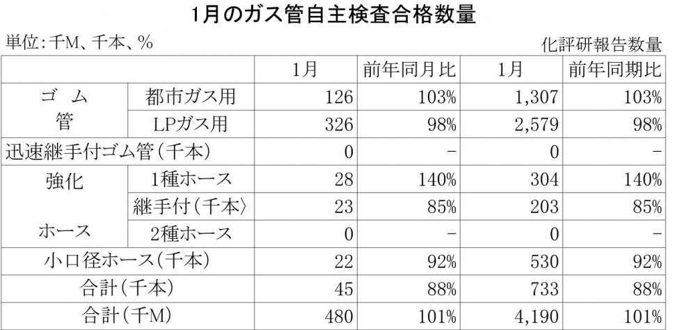 2014年1月のガス管自主検査合格数量