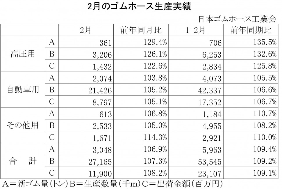 2014年2月のゴムホース生産実績