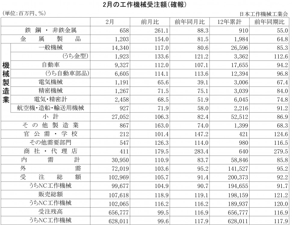 2012年2月の工作機械受注額（確報）