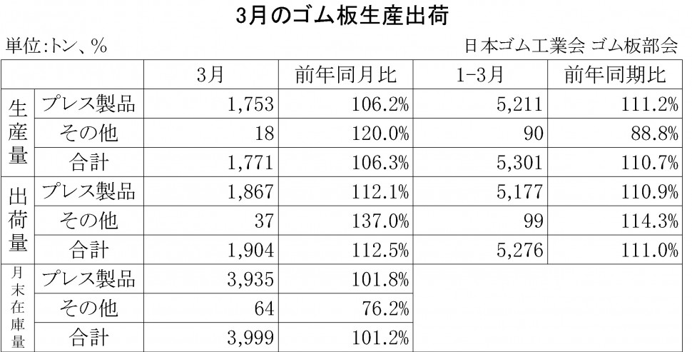 2014年3月のゴム板生産出荷