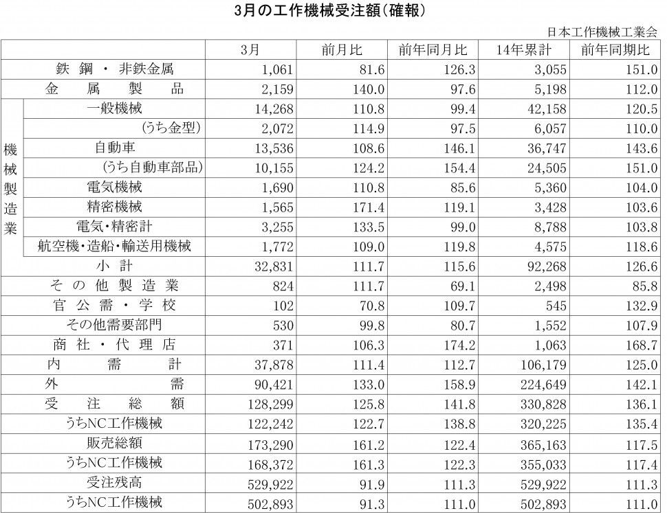 2014年3月の工作機械受注額（確報）