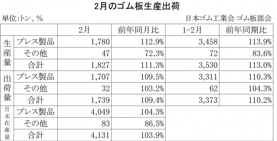 2014年2月のゴム板生産出荷