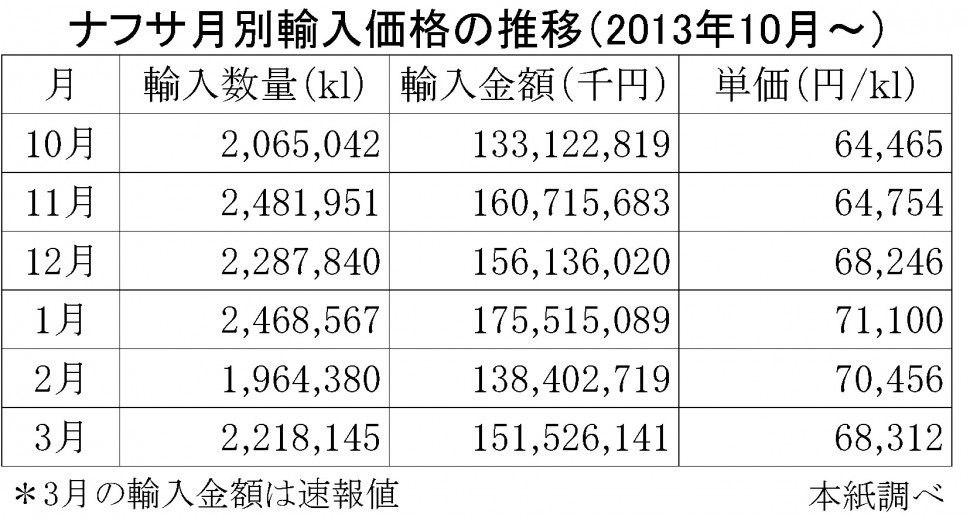 2014年ナフサ輸入価格の月別推移