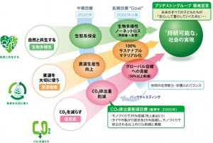 ブリヂストングループ　環境長期目標