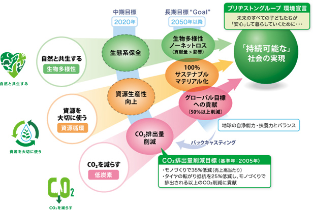 ブリヂストングループ　環境長期目標