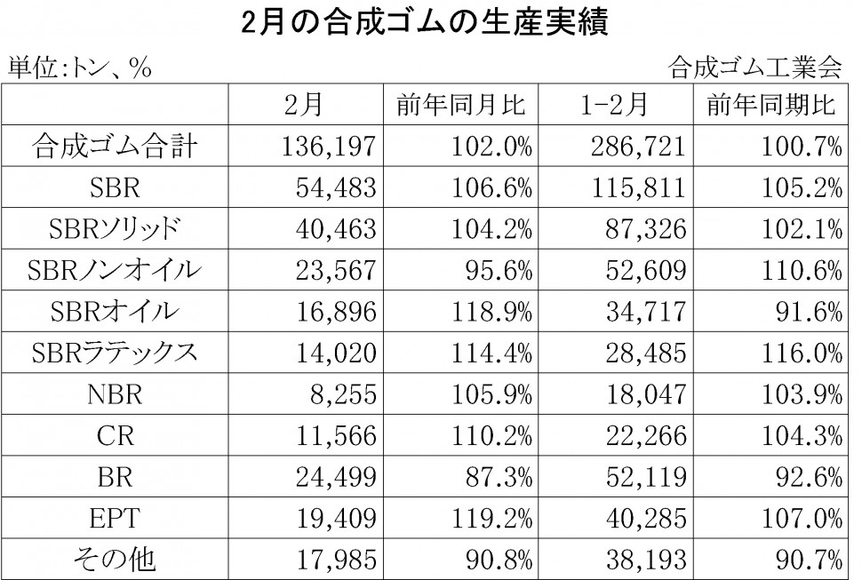 2014年2月の合成ゴムの生産実績