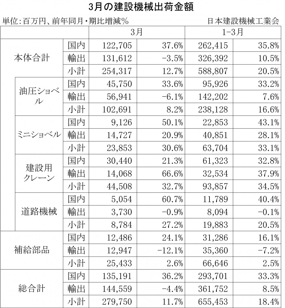 2014年3月の建設機械出荷金額