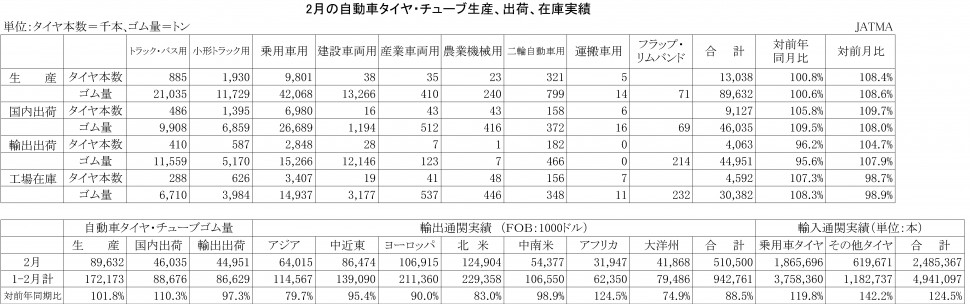 2014年02月の自動車タイヤ・チューブ生産、出荷、在庫実績)