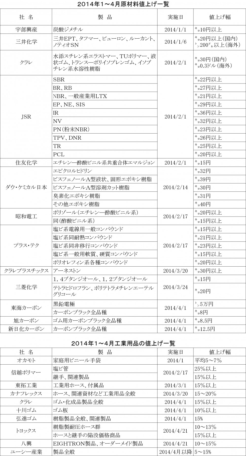 14年１～４月　値上げ一覧表