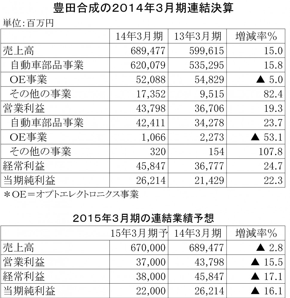 豊田合成2014年3月期決算