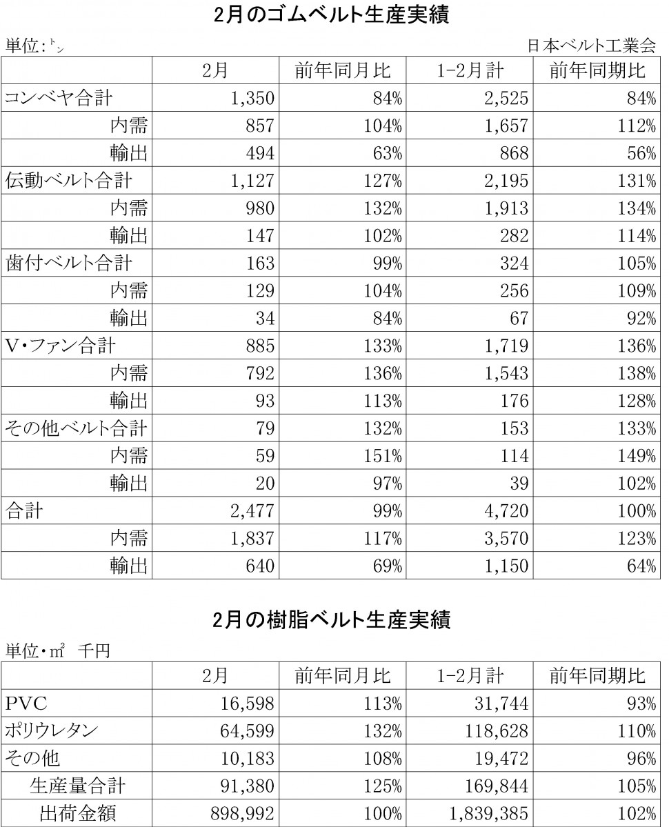 2014年2月ゴムベルト生産実績