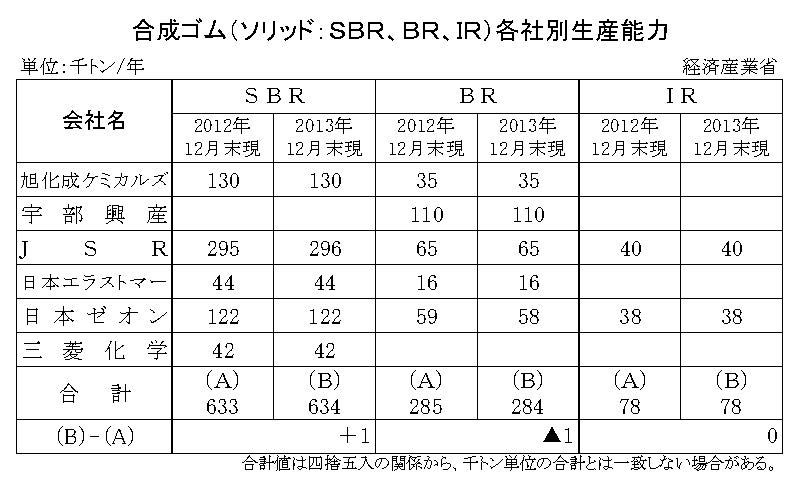 2013年12月末現在の合成ゴム各社生産能力