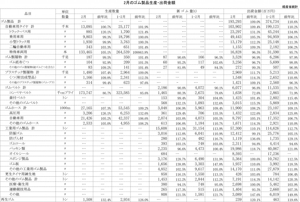 2014年2月ゴム製品生産・出荷金額