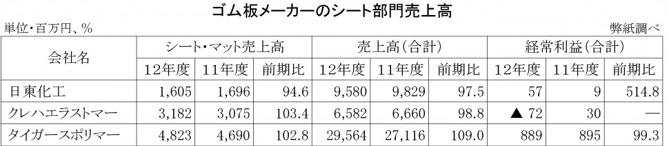 ゴム板メーカーのシート部門売上高