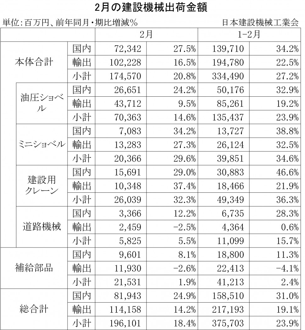 2014年2月の建設機械出荷金額