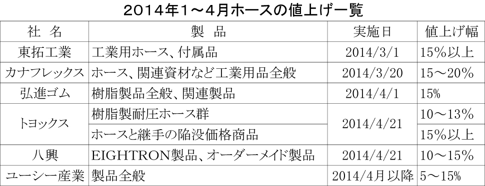 2014　1～4月ホース値上げ一覧表紙面用