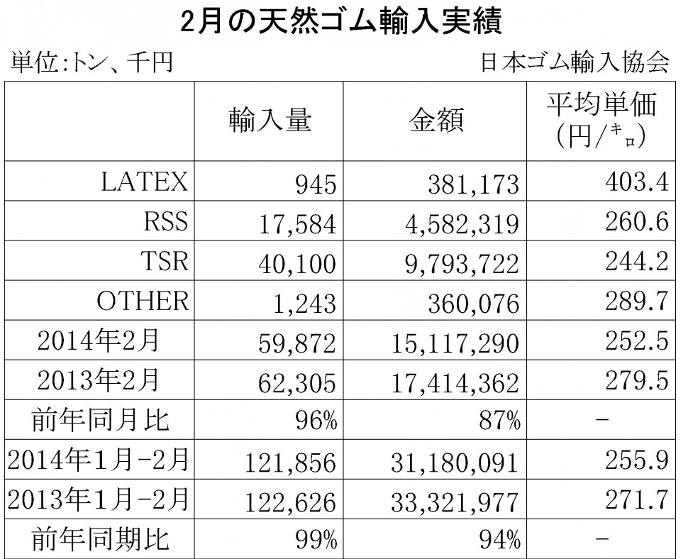 2014年02月の天然ゴム輸入実績