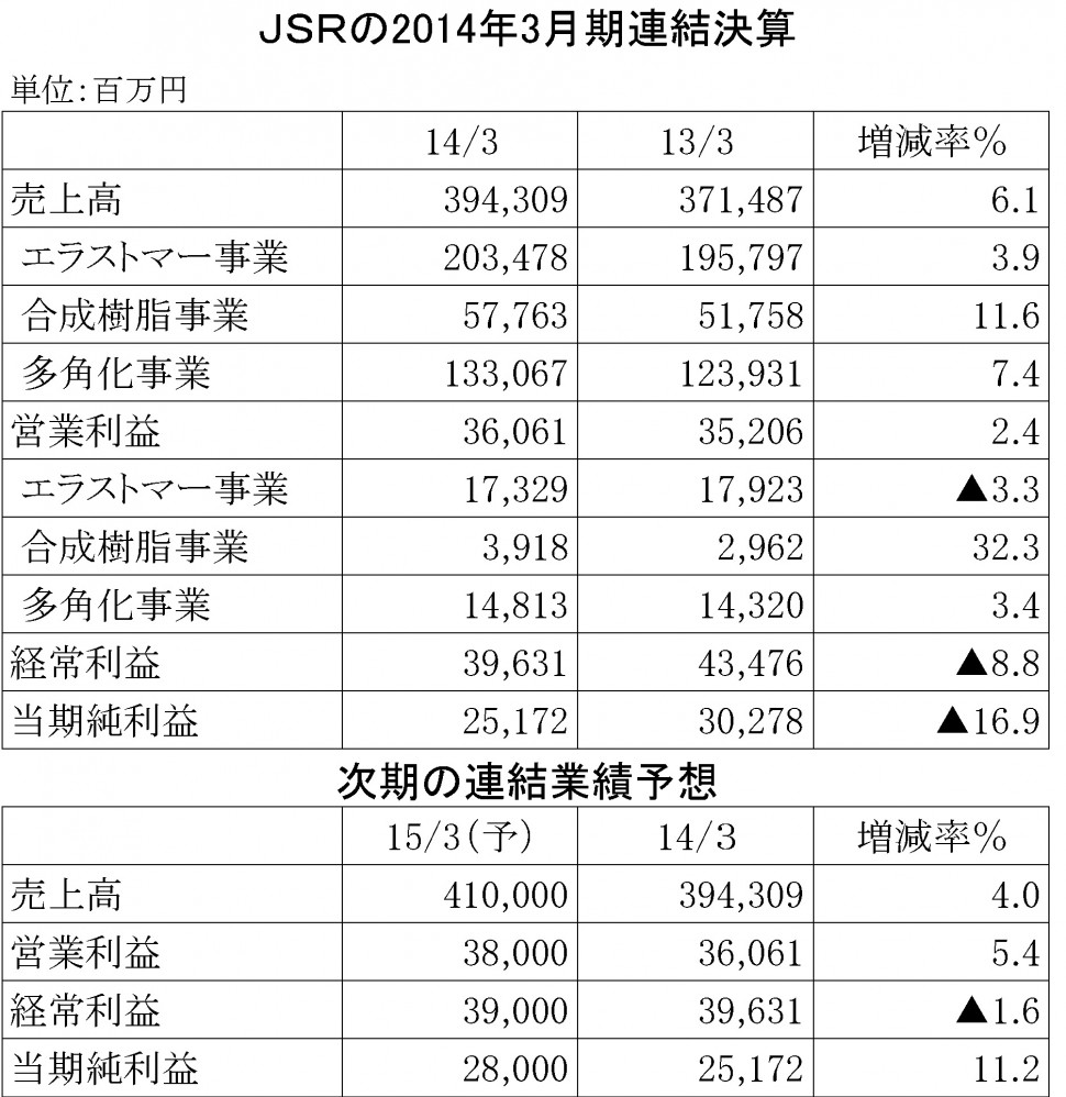 JSR2014年3月期連結決算