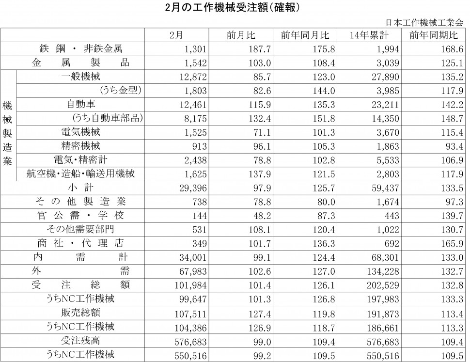 2014年2月の工作機械受注額（確報）