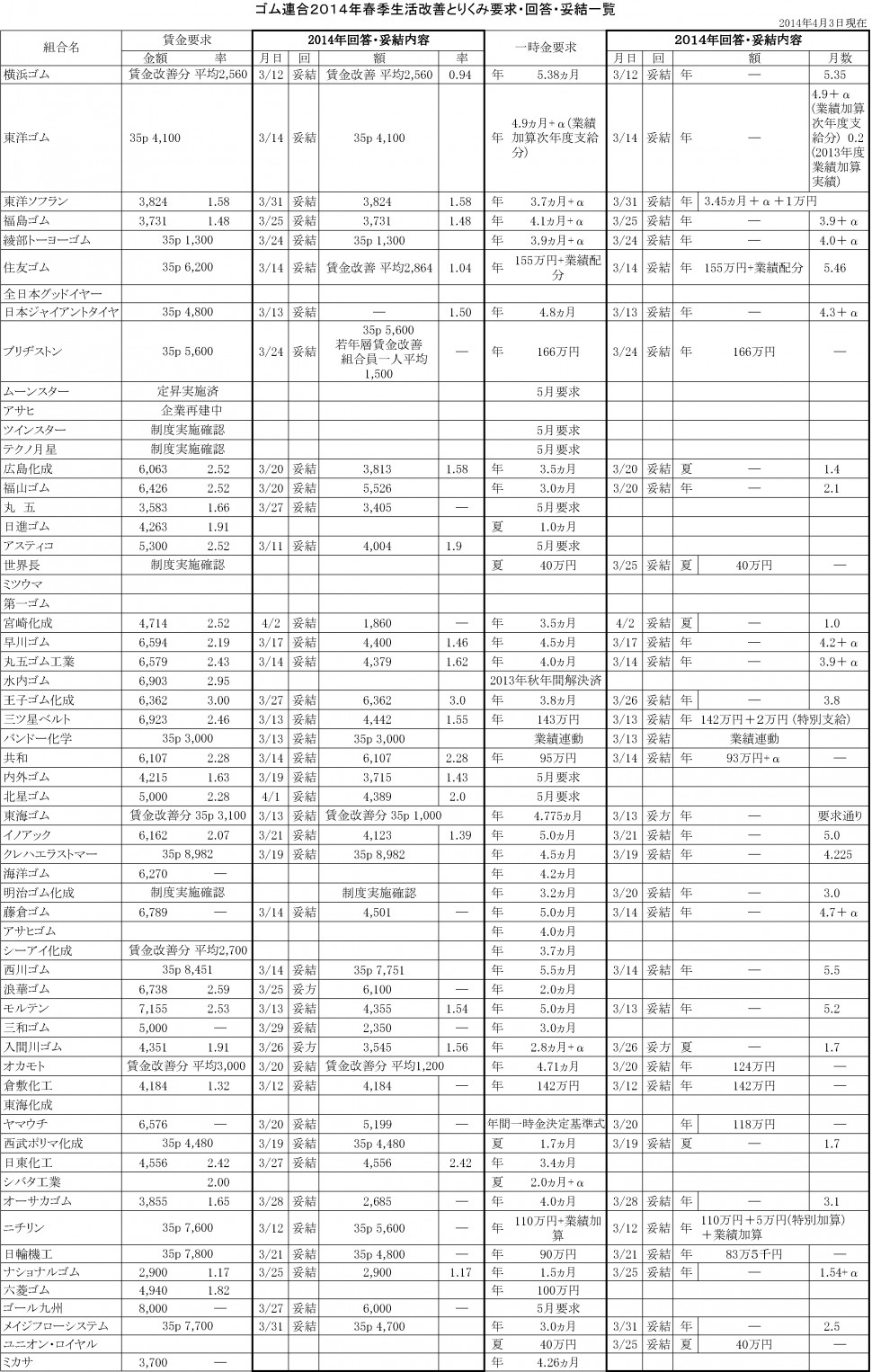 ゴム連合2014春のとりくみ回答妥結一覧