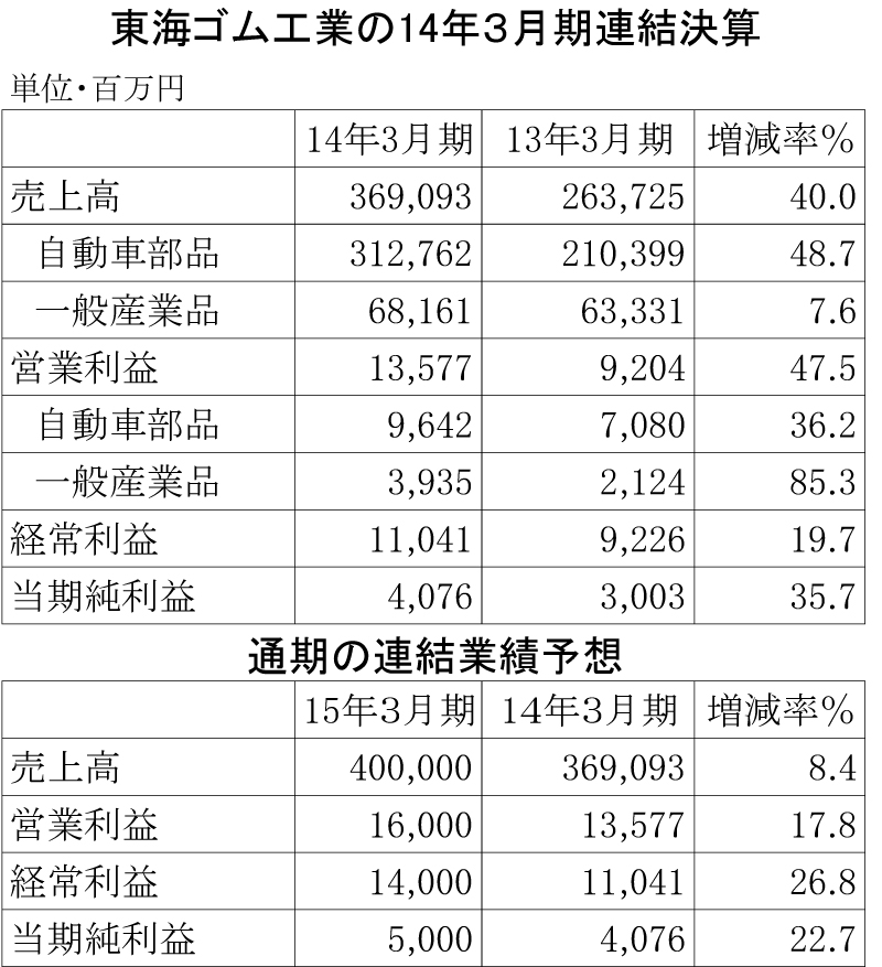 東海ゴム工業の14年3月期連結決算