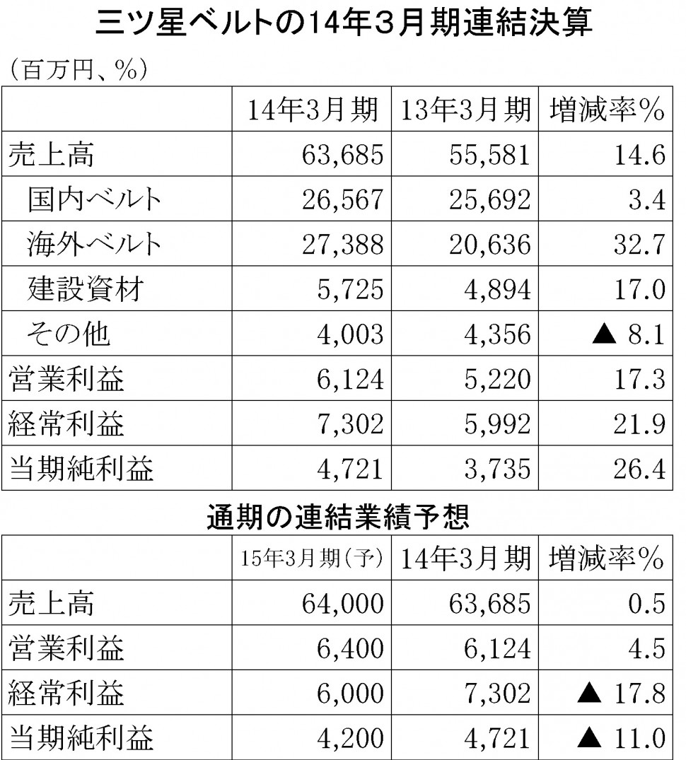 三ツ星ベルト2014年3月期決算