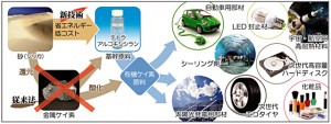 砂からの有機ケイ素原料の製造と、有機ケイ素部材を含む多様な製品群