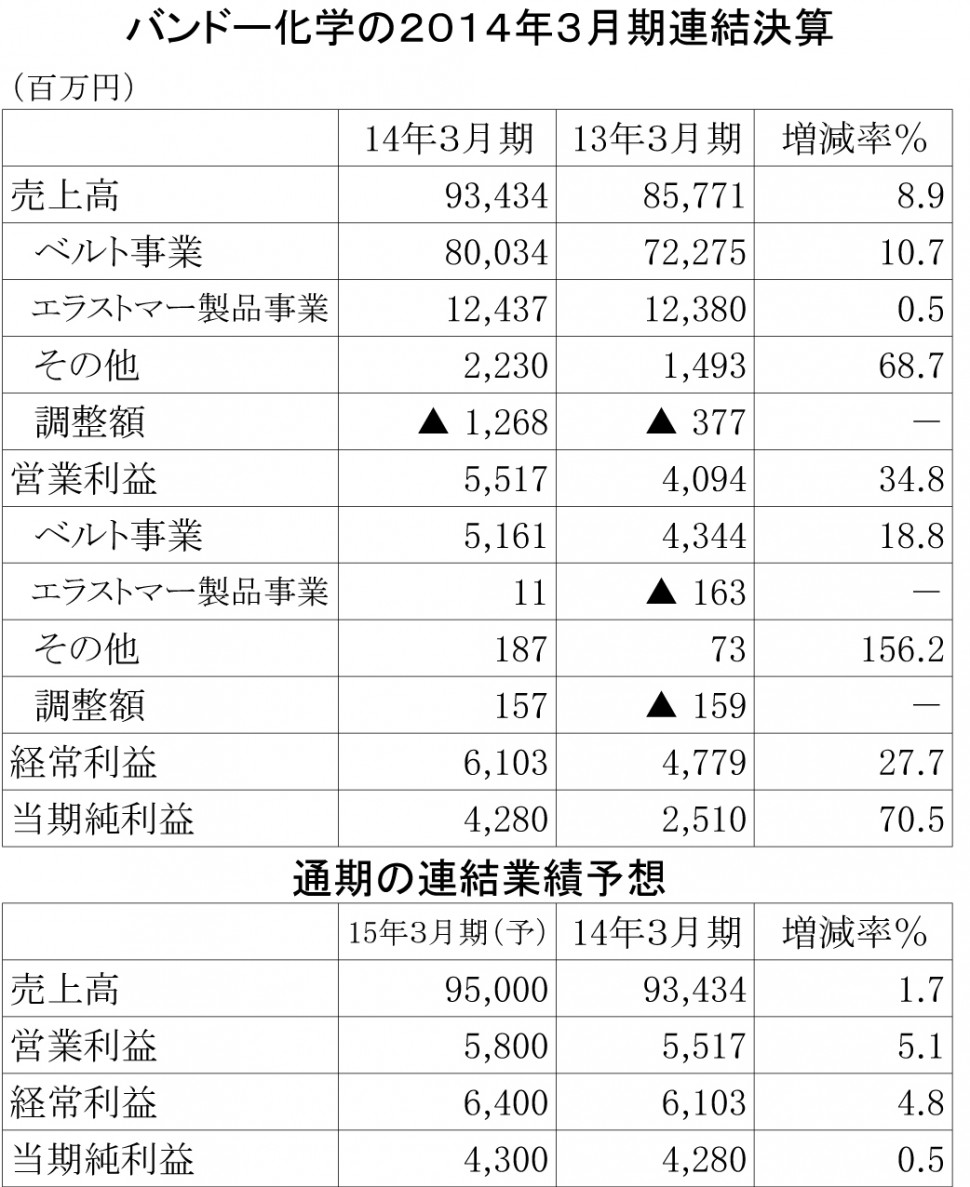 バンドー化学2014年3月期決算