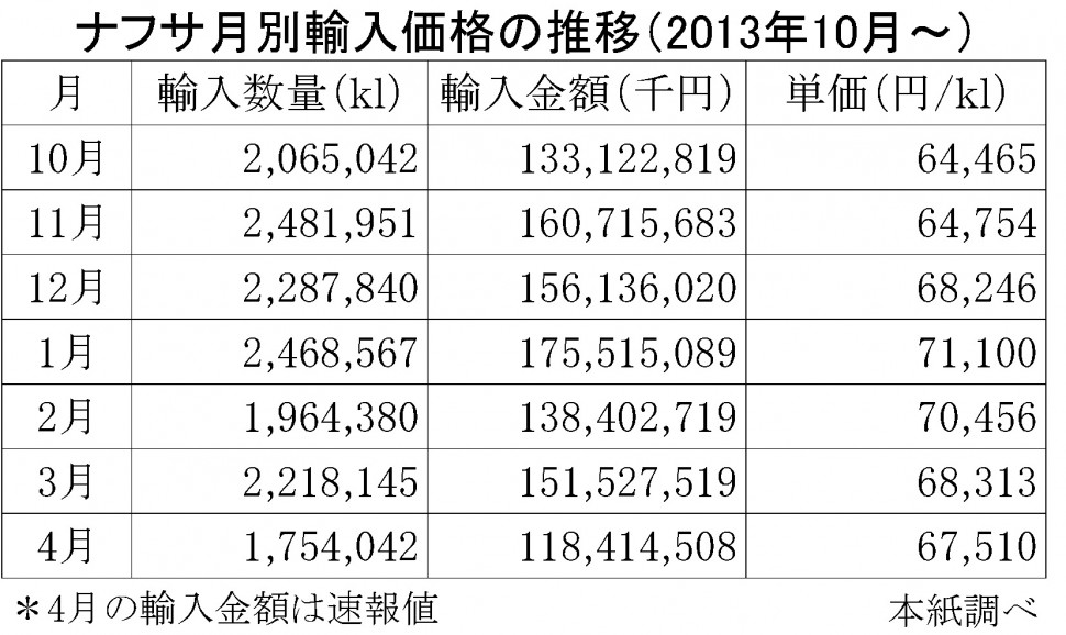 2014年ナフサ輸入価格の月別推移