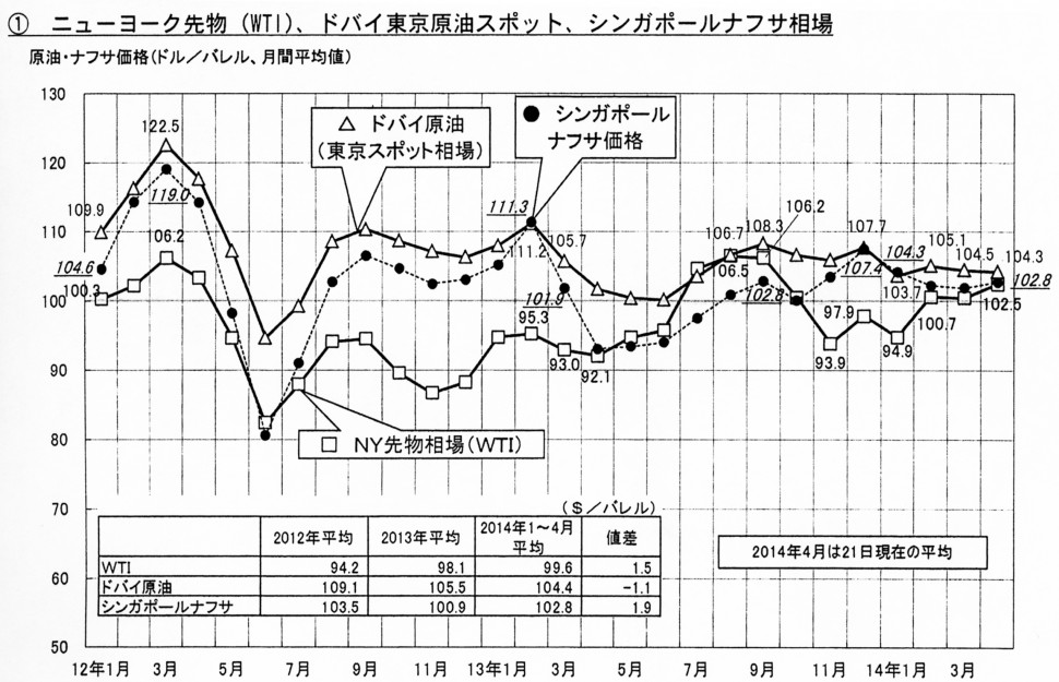 NY先物、ドバイ東京原油スポット、シンガポールナフサ相場