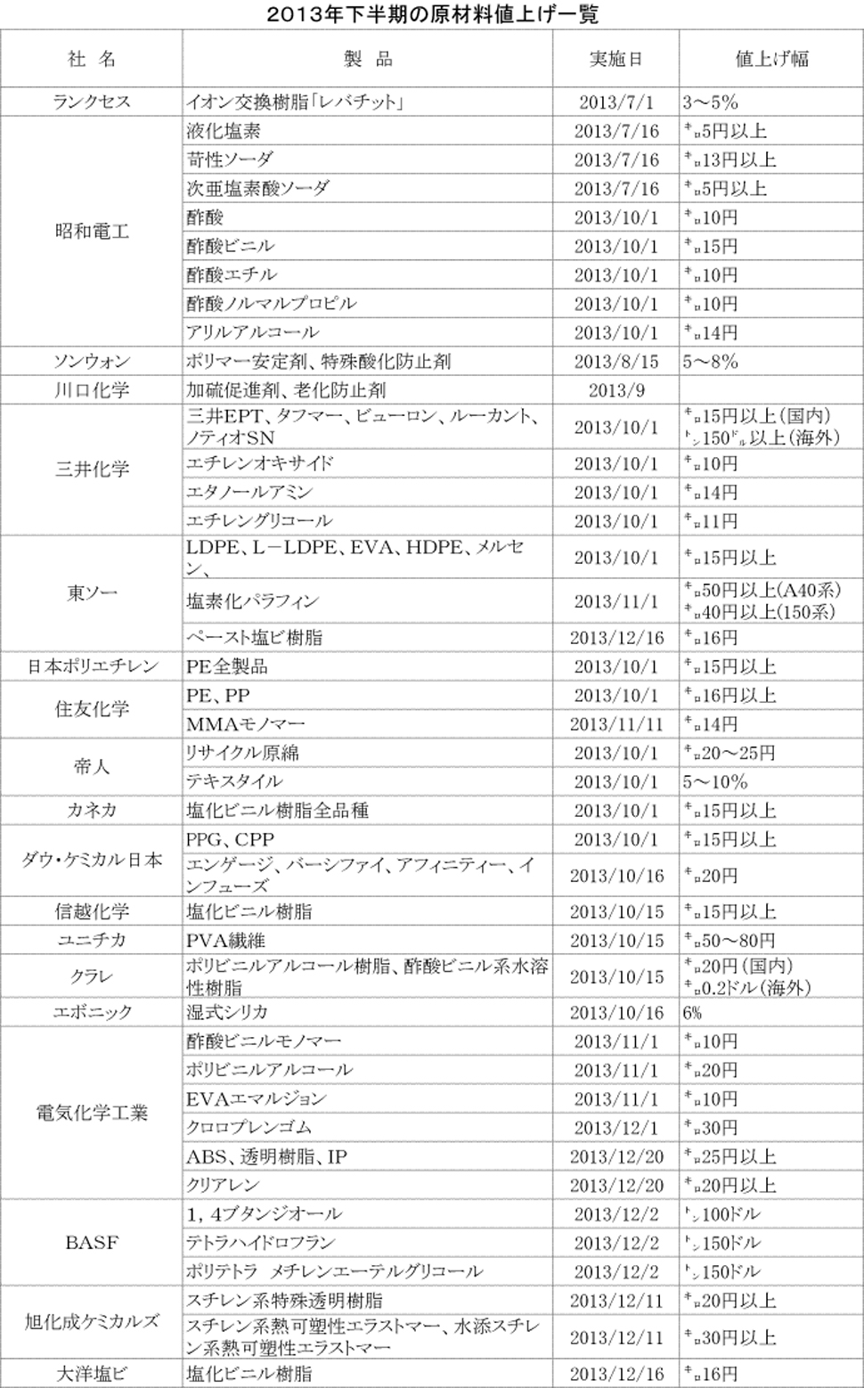 ２０１３年下期値上げ（原材料）