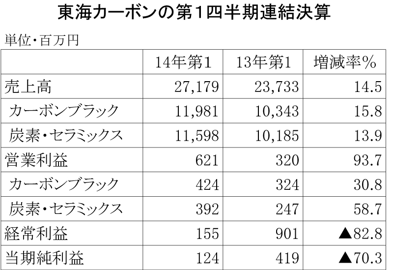 東海カーボンの第1四半期連結決算