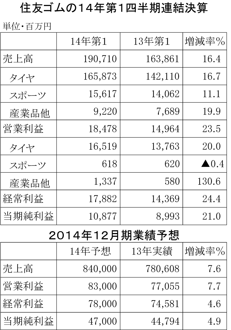 住友ゴムの14年12月期第１四半期連結決算