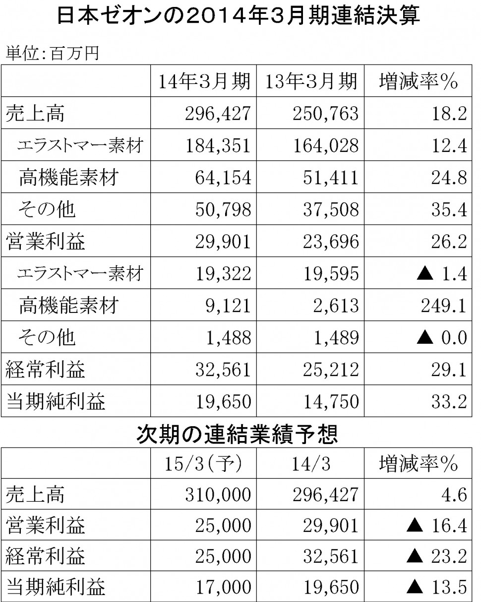 日本ゼオン2014年3月期連結決算