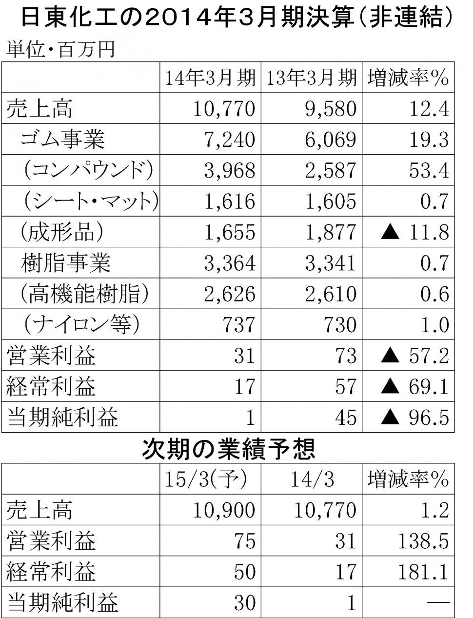 日東化工2014年3月期決算