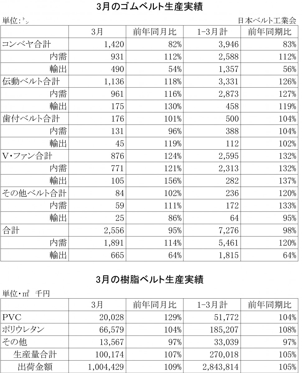 2014年3月ゴムベルト生産実績