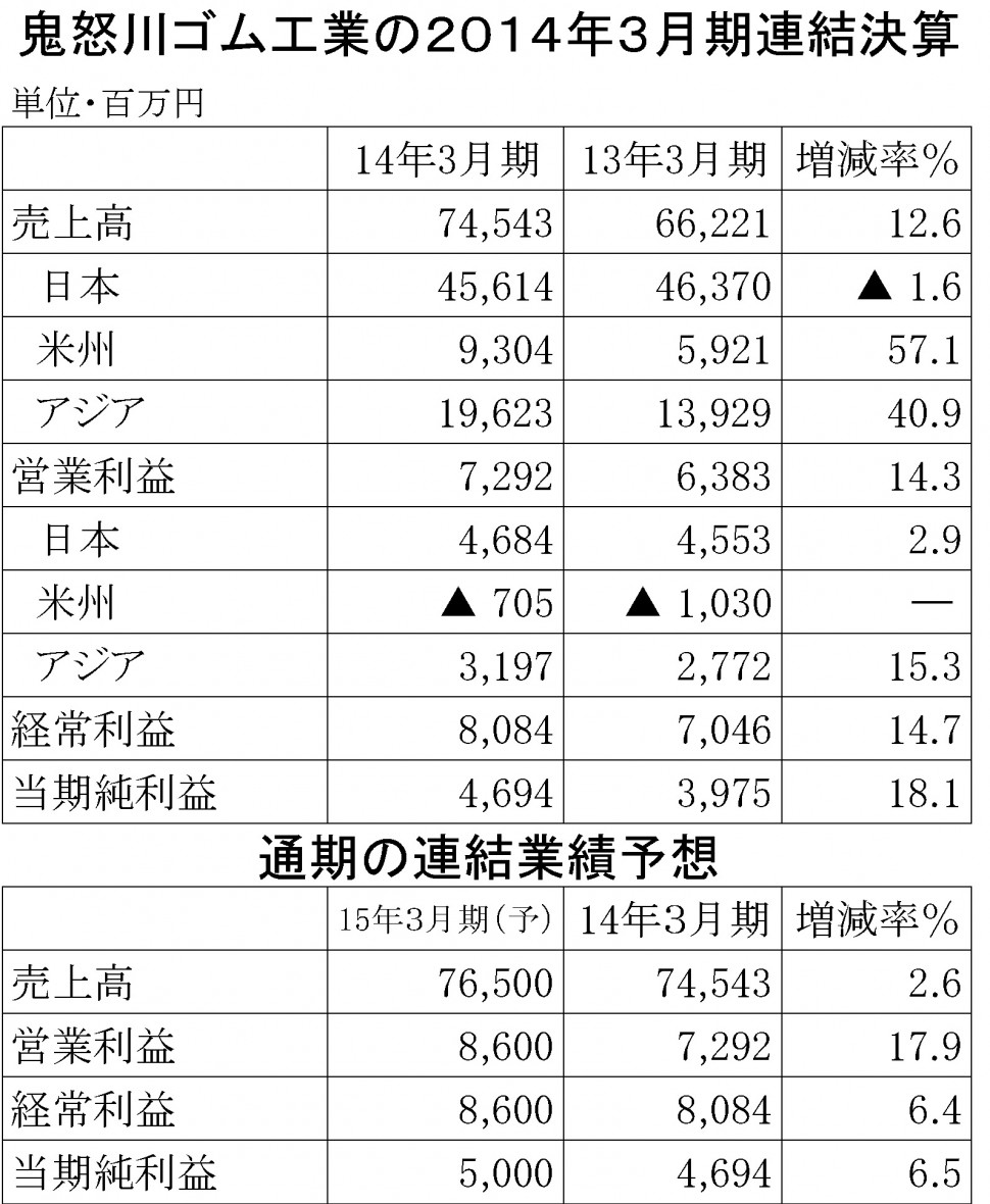 鬼怒川ゴム2014年3月期決算