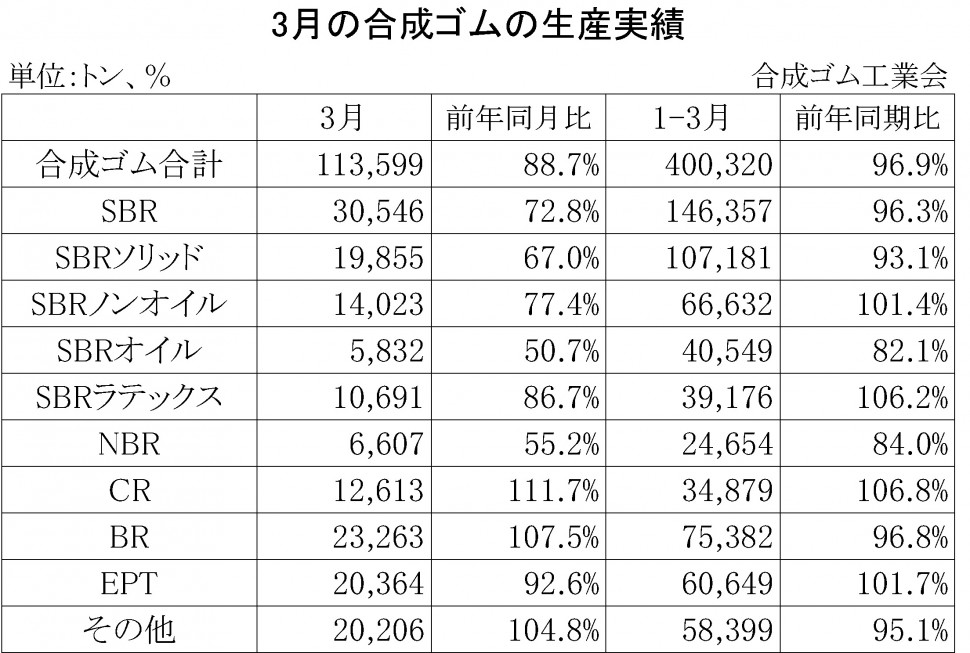 2014年3月の合成ゴムの生産実績