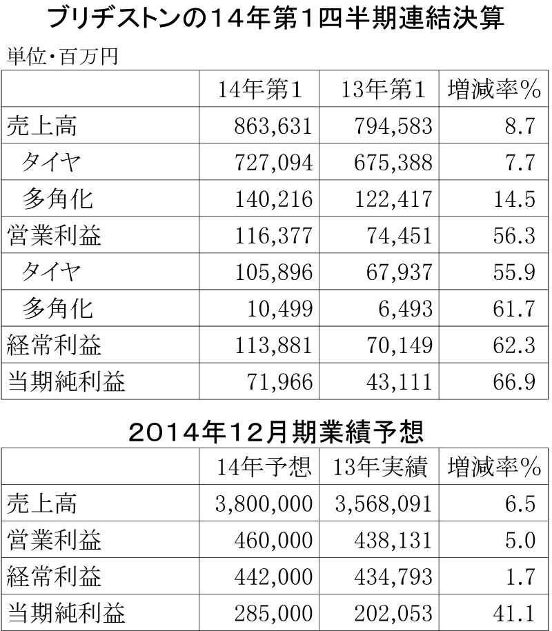 ブリヂストンの14年12月期第１四半期連結決算